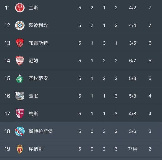 尼斯主场3-0战胜马赛，升至法甲积分榜第四