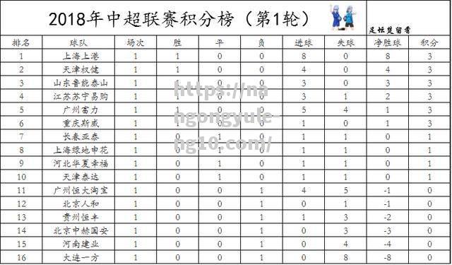 国安客场击败苏宁，继续领跑积分榜