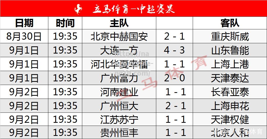 国安逆袭成功，稳坐中超榜首位置